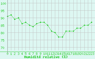 Courbe de l'humidit relative pour Le Puy - Loudes (43)