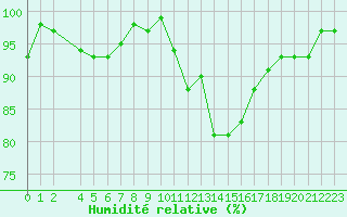 Courbe de l'humidit relative pour Lussat (23)