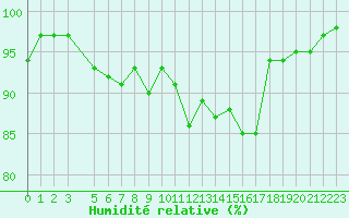 Courbe de l'humidit relative pour Forceville (80)