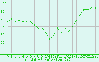 Courbe de l'humidit relative pour Ble / Mulhouse (68)