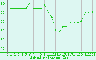 Courbe de l'humidit relative pour Xert / Chert (Esp)