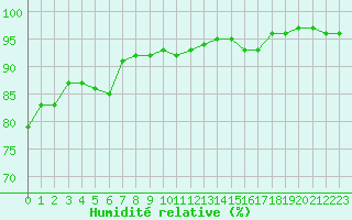 Courbe de l'humidit relative pour Saint-Mdard-d'Aunis (17)