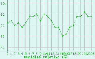 Courbe de l'humidit relative pour Sorcy-Bauthmont (08)
