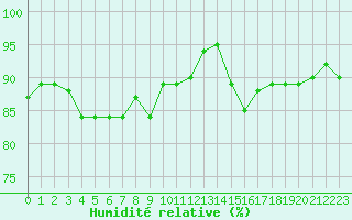 Courbe de l'humidit relative pour Malbosc (07)