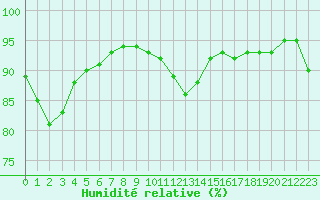 Courbe de l'humidit relative pour Bastia (2B)