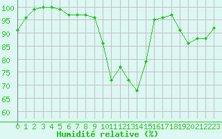 Courbe de l'humidit relative pour Aigleton - Nivose (38)