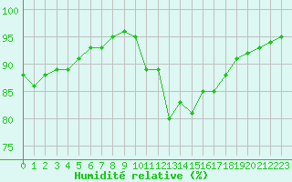 Courbe de l'humidit relative pour Izegem (Be)