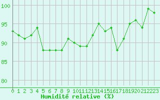 Courbe de l'humidit relative pour Lussat (23)