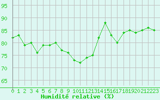 Courbe de l'humidit relative pour Mende - Chabrits (48)
