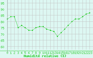 Courbe de l'humidit relative pour Cap Ferret (33)