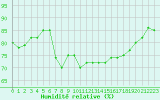 Courbe de l'humidit relative pour Ajaccio - Campo dell'Oro (2A)