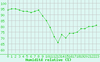 Courbe de l'humidit relative pour Bagnres-de-Luchon (31)
