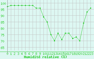 Courbe de l'humidit relative pour Ploumanac'h (22)
