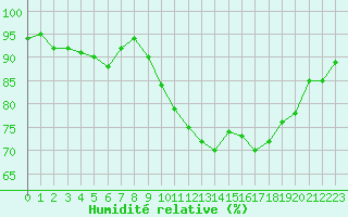 Courbe de l'humidit relative pour Aigrefeuille d'Aunis (17)
