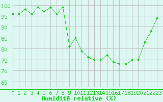 Courbe de l'humidit relative pour Xonrupt-Longemer (88)