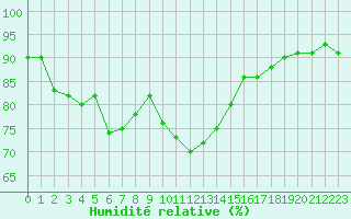 Courbe de l'humidit relative pour Dolembreux (Be)