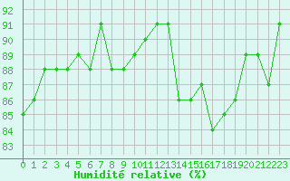 Courbe de l'humidit relative pour Beaucroissant (38)