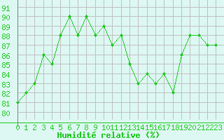 Courbe de l'humidit relative pour Saclas (91)