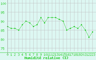 Courbe de l'humidit relative pour Aubenas - Lanas (07)
