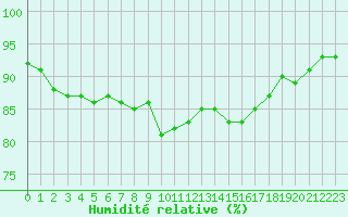 Courbe de l'humidit relative pour Perpignan (66)