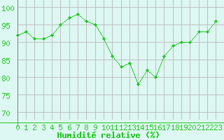 Courbe de l'humidit relative pour Dinard (35)