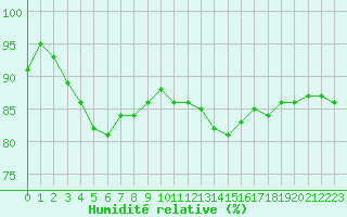 Courbe de l'humidit relative pour Le Touquet (62)
