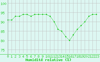 Courbe de l'humidit relative pour Leign-les-Bois (86)