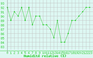 Courbe de l'humidit relative pour Cerisiers (89)