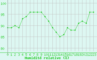 Courbe de l'humidit relative pour Epinal (88)