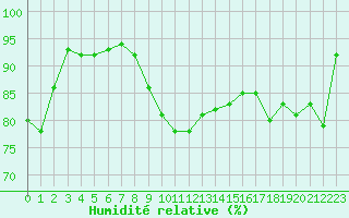 Courbe de l'humidit relative pour Dieppe (76)