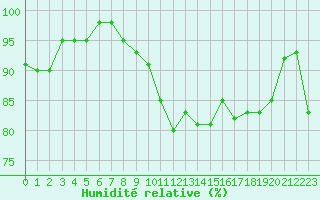 Courbe de l'humidit relative pour Orschwiller (67)