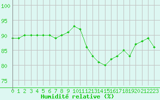 Courbe de l'humidit relative pour Vernouillet (78)