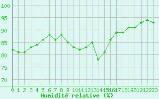 Courbe de l'humidit relative pour Brive-Laroche (19)