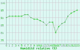 Courbe de l'humidit relative pour Saint-Bonnet-de-Bellac (87)