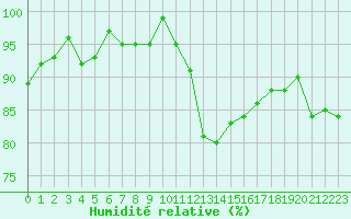 Courbe de l'humidit relative pour Lamballe (22)