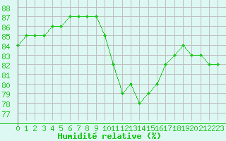 Courbe de l'humidit relative pour Bellengreville (14)