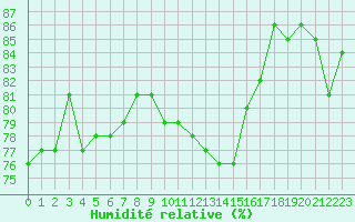 Courbe de l'humidit relative pour Ouessant (29)