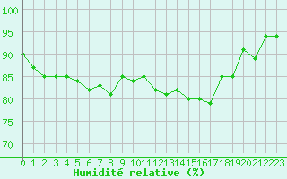 Courbe de l'humidit relative pour Bulson (08)