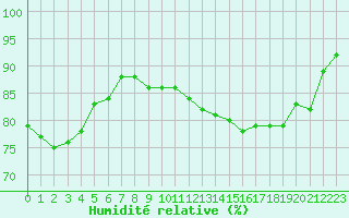 Courbe de l'humidit relative pour Epinal (88)