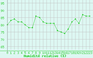 Courbe de l'humidit relative pour Cap Pertusato (2A)