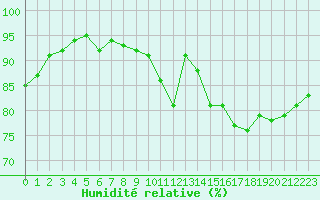Courbe de l'humidit relative pour Laval (53)