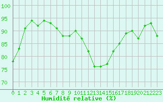 Courbe de l'humidit relative pour Angers-Beaucouz (49)