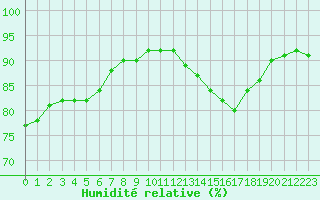 Courbe de l'humidit relative pour Pertuis - Grand Cros (84)