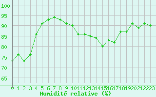 Courbe de l'humidit relative pour Als (30)