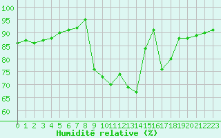 Courbe de l'humidit relative pour Sarzeau (56)
