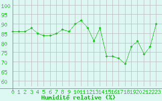 Courbe de l'humidit relative pour La Roche-sur-Yon (85)