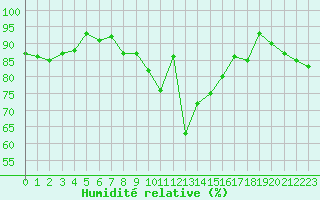 Courbe de l'humidit relative pour Hd-Bazouges (35)