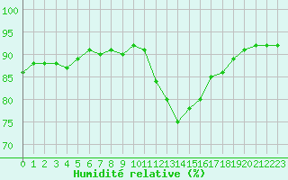 Courbe de l'humidit relative pour Landser (68)
