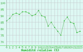Courbe de l'humidit relative pour Forceville (80)