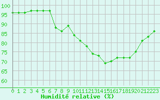 Courbe de l'humidit relative pour Le Touquet (62)